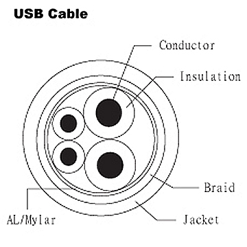  - USB data cables